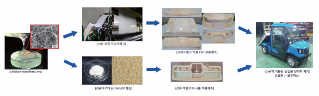 셀룰로오스나노섬유 활용 흐름도. 경북도 제공