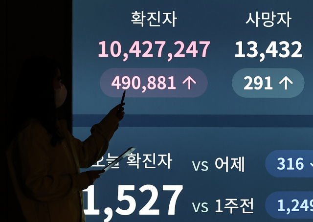 국내 코로나19 누적 확진자가 1천만 명을 넘어선 가운데 23일 오전 서울 송파구청에서 누적 확진자 수가 모니터에 표시되고 있다. 연합뉴스
