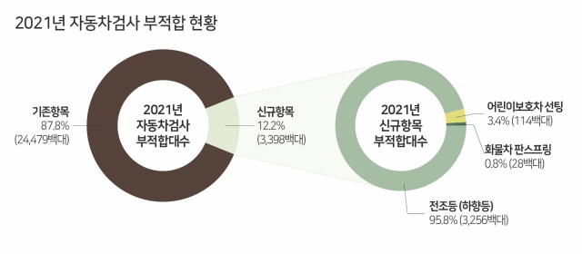 2021년 자동차검사 부적합 현황. 한국교통안전공단 제공