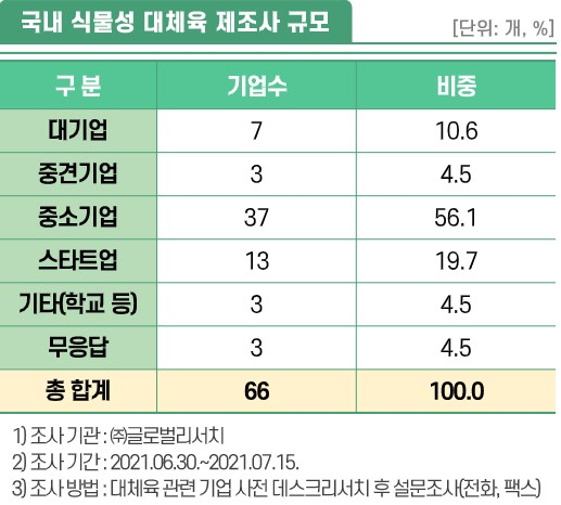 식품산업통계정보시스템(aTFIS) 자료