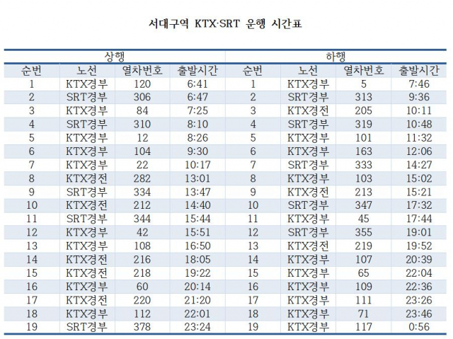 서대구역 KTX·SRT 운행 시간표. 대구시 제공.