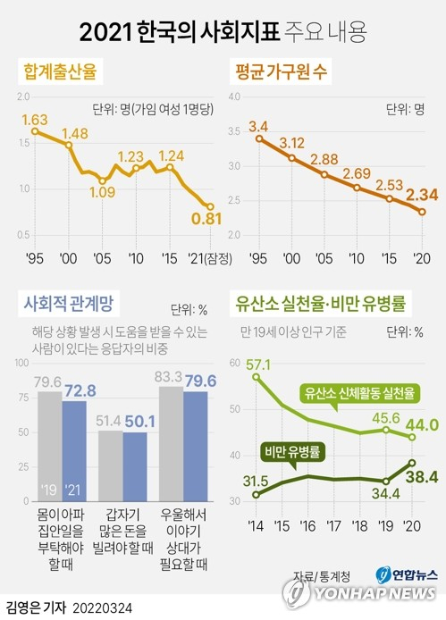 [그래픽] 2021 한국의 사회지표 주요 내용 (서울=연합뉴스) 김영은 기자 = 평균 가구원 수가 2명대 초반으로 떨어지면서 \