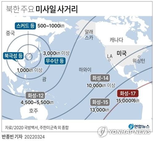 [그래픽] 북한 주요 미사일 사거리(종합) (서울=연합뉴스) 장예진 기자 = 북한이 24일 발사한 대륙간탄도미사일(ICBM)은 지난 2020년 10월 10일 노동당 창건 75주년 열병식에서 공개된 \'화성-17형\'으로 군 당국은 추정하고 있다. 화성-15형의 경우 사거리가 9천∼1만3천㎞에 이를 것으로 분석됐는데, 화성-17형은 정상 각도(30∼45도)로 발사할 경우 사거리는 1만5천㎞를 훨씬 넘어갈 것으로 군사 전문가들은 추산한다. jin34@yna.co.kr 페이스북 tuney.kr/LeYN1 트위터 @yonhap_graphics (끝)