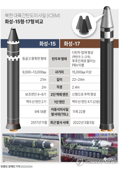 [그래픽] 북한 대륙간탄도미사일(ICBM) 화성-15형·17형 비교 (서울=연합뉴스) 장예진 기자 = 북한이 24일 발사한 대륙간탄도미사일(ICBM)은 지난 2020년 10월 10일 노동당 창건 75주년 열병식에서 공개된 \