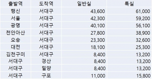 KTX 서대구역 정차 열차 운임표. 코레일 제공.