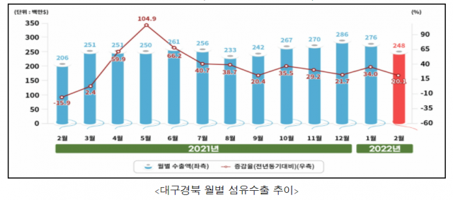 대구경북 월별 섬유수출 추이. 한국섬유개발연구원 제공