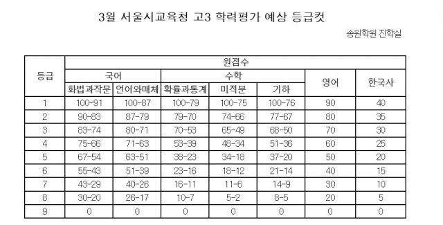 3월 학평 국어·수학·영어 예상 등급컷. 송원학원 진학실 제공.