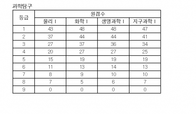 3월 학평 과학탐구 예상 등급컷. 송원학원 진학실 제공.