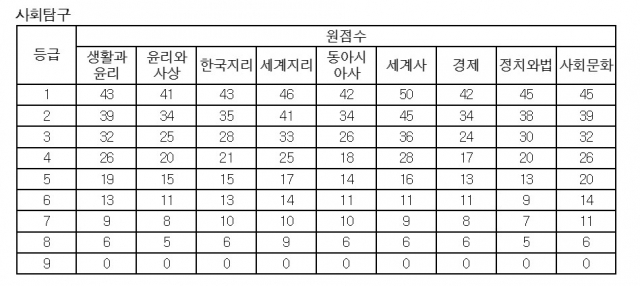3월 학평 사회탐구 예상 등급컷. 송원학원 진학실 제공.