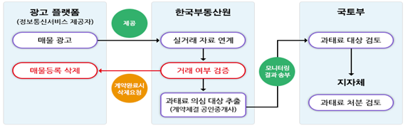 한국 부동산원 실거래정보 기반 모니터링 개요. 국토부 제공.