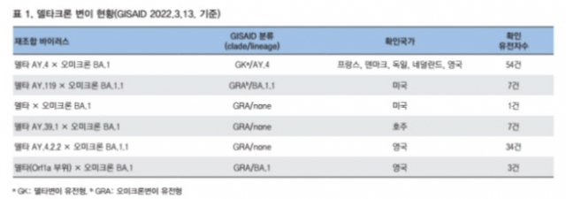 델타크론 변이 현황. 질병관리청 제공