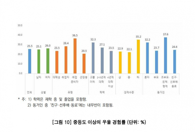 중등도 이상의 우울 경험률(단위:%). 한국청소년정책연구원