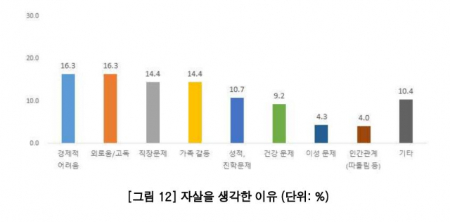 극단적 선택을 생각한 이유(단위:%). 한국청소년정책연구원