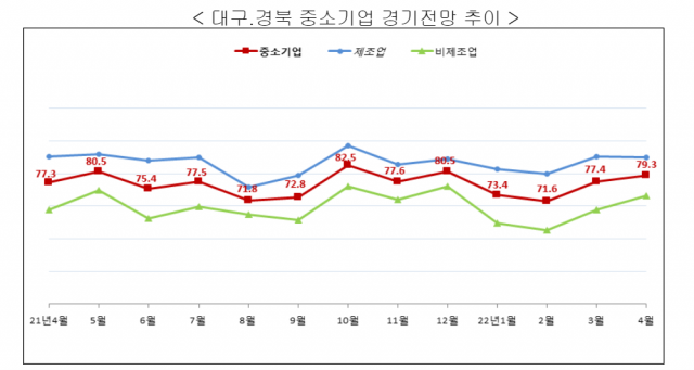 대구경북 중소기업 경기전망 추이. 중소기업중앙회 대구경북지역본부 제공