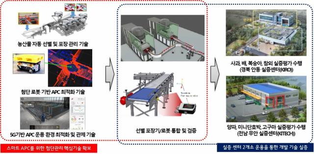 안동시가 경상북도, 한국로봇융합연구원(KIRO)과 함께 농림축산식품부 