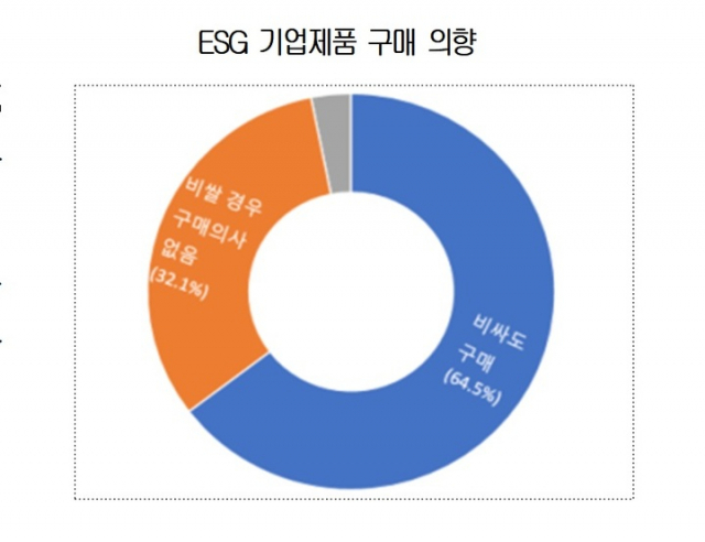 대한상공회의소가 MZ세대 380명을 대상으로 설문조사를 실시한 결과 응답자의 64.5%가 