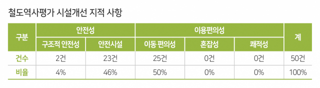 철도역사평가 시설개선 지적사항 현황. 한국교통안전공단 제공