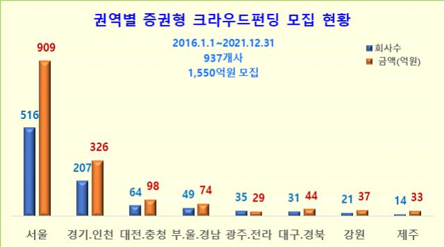 지난 6년간 권역별 크라우드펀딩 모집 현황. 한국예탁결제원 대구지원 제공