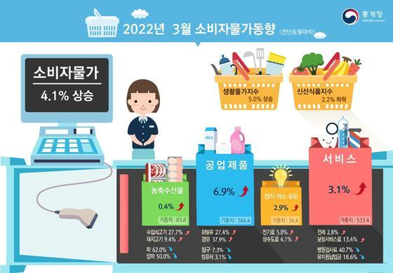 3월 소비자물가 동향. 통계청 제공.