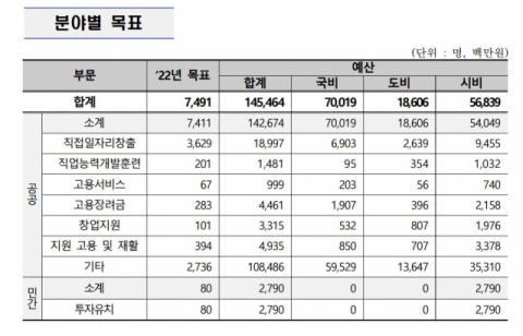 안동시가 올해 일자리 7천491개 창출에 나선다. 안동시 제공