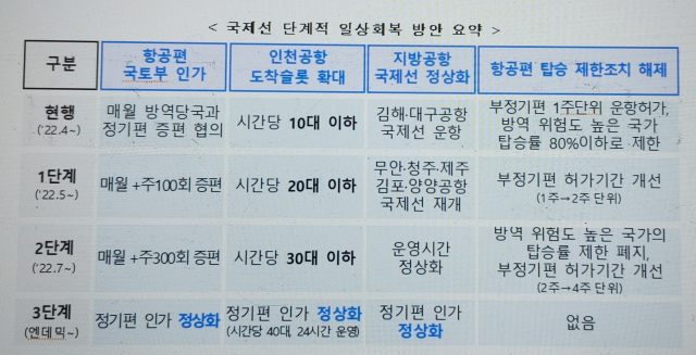국제선 단계적 일상회복 방안. 국토부 제공.