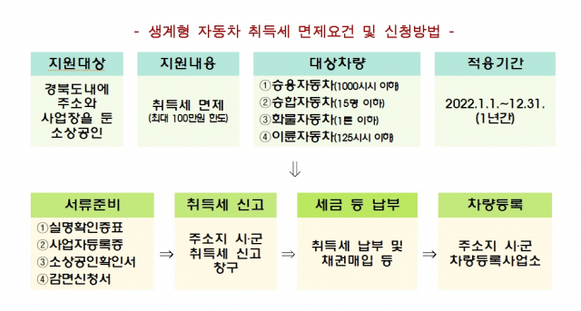 생계형 자동차 취득세 면제요건 및 신청방법. 경북도 제공