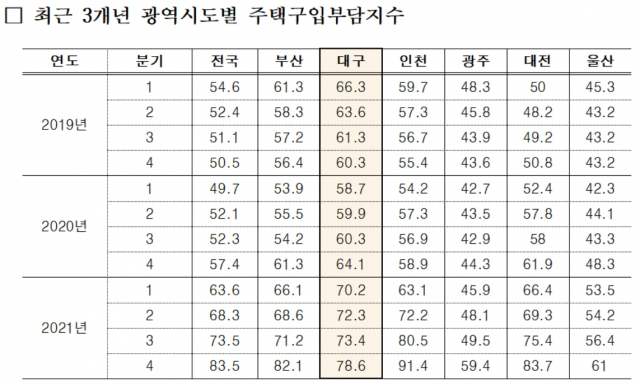 2019~2021년 광역시도별 주택구입부담지수. 한국주택금융공사 대구지사 제공