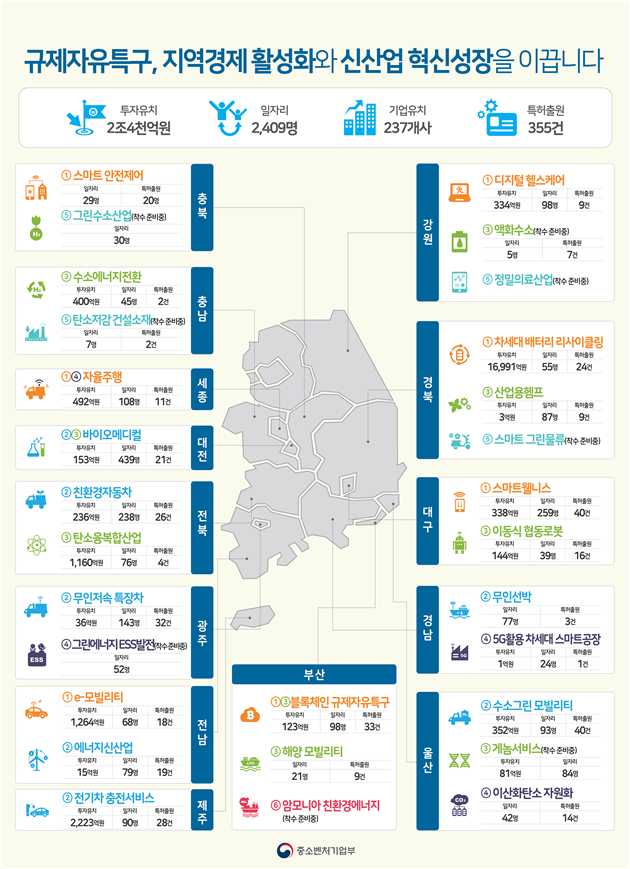 규제자유특구 성과 현황. 중소벤처기업부 제공