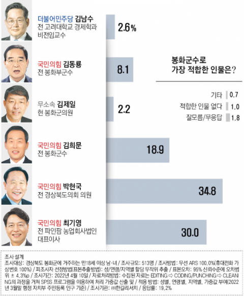 봉화군수 여론조사 결과. 한길리서치