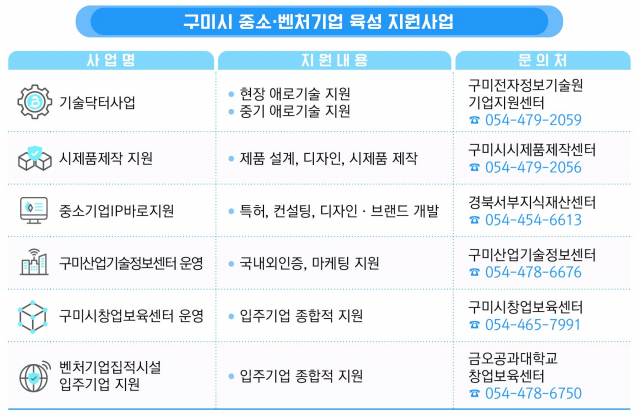 경북 구미시의 중소·벤처기업 육성을 위한 지원사업 안내 도표. 구미시 제공