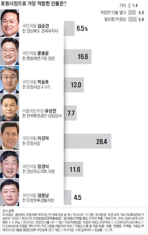 포항시장 여론조사 결과. 한길리서치