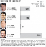 영천시장 여론조사. 한길리서치