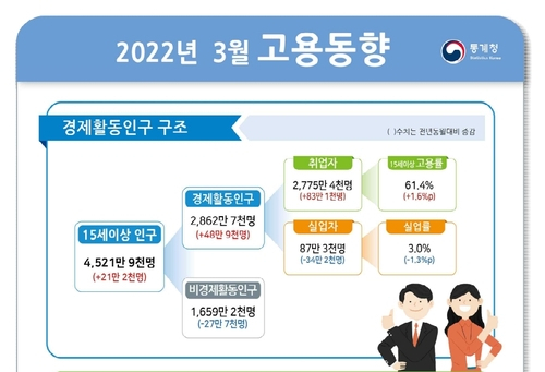 3월 고용동향. 통계청 제공.