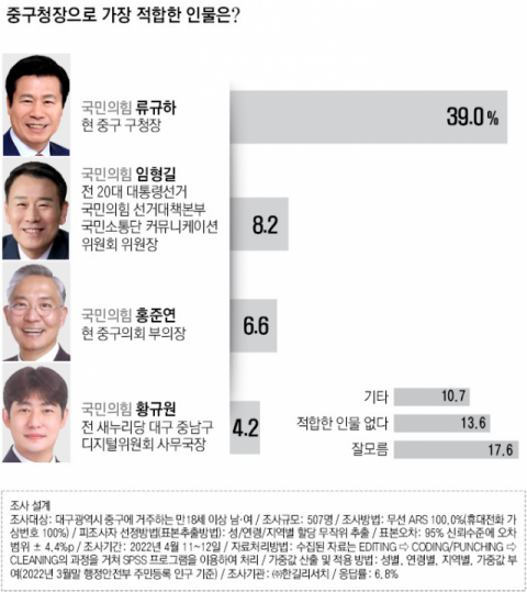 대구 중구청장 여론조사 결과. 한길리서치