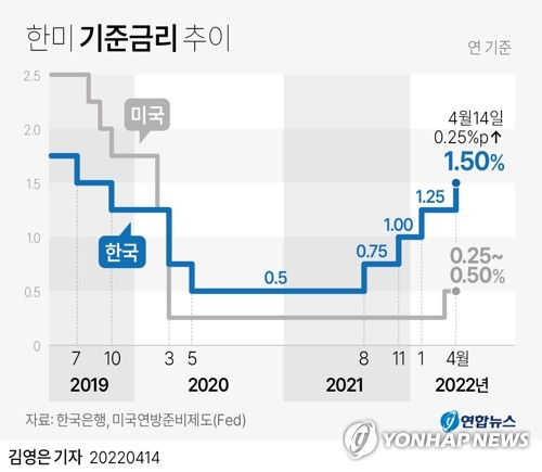 한국은행 금융통화위원회는 14일 열린 통화정책방향 회의에서 현재 연 1.25%인 기준금리를 1.50%로 0.25%포인트(p) 인상했다. 연합뉴스