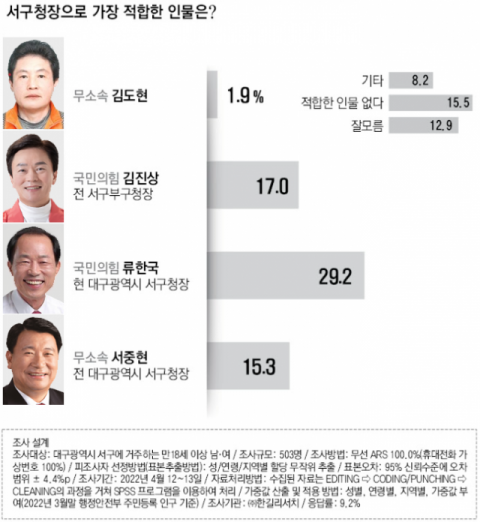 서구청장 여론조사. ㈜한길리서치