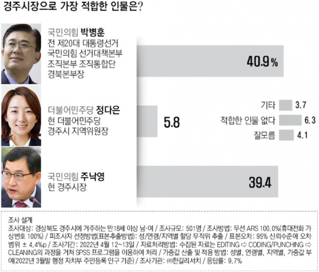 경주시장 여론조사. ㈜한길리서치