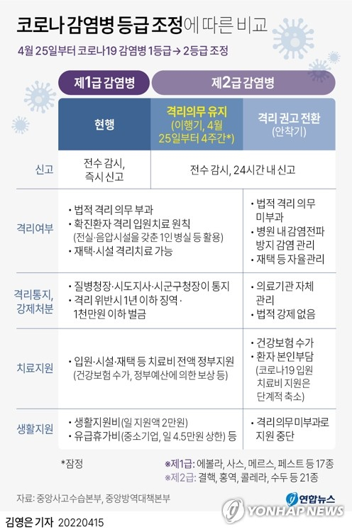 [그래픽] 코로나 감염병 등급 조정에 따른 비교 (서울=연합뉴스)