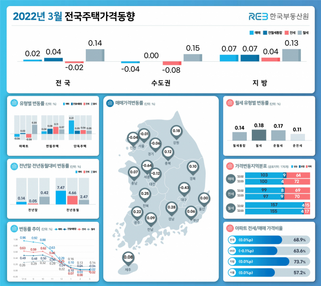 2022년 3월 전국 주택가격동향 조사 결과. 한국부동산원 제공