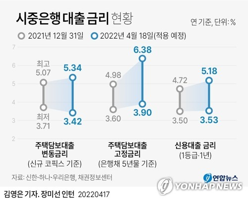 17일 금융권에 따르면 KB국민·신한·하나·우리은행이 18일 적용 예정인 주택담보대출 변동금리(신규 코픽스 연동)는 연 3.420~5.342% 수준이다. 지난해 말(3.710~5.070%)과 비교해 올해 들어 3개월여 사이 상단이 0.272%포인트 높아졌다. 연합뉴스