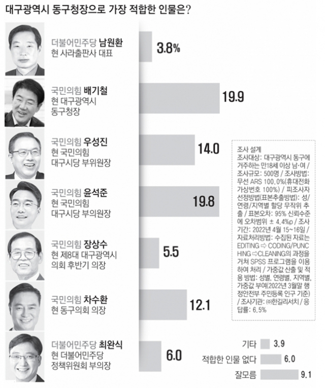 배기철 동구청장