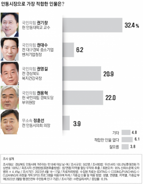 안동시장 여론 조사. ㈜한길리서치