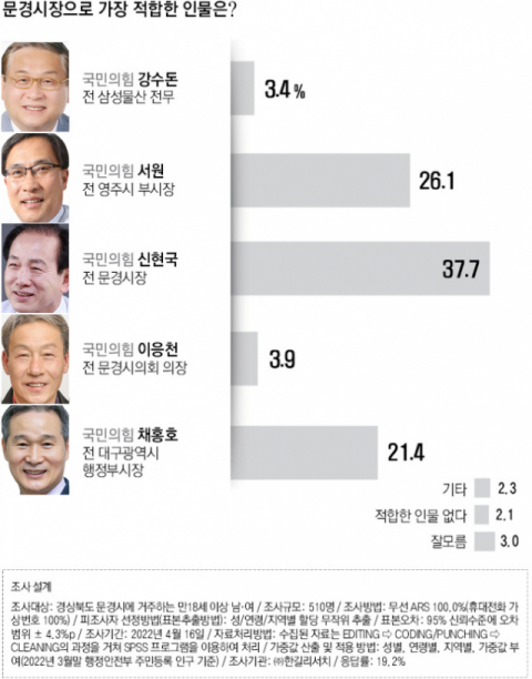 문경시장 여론 조사. ㈜한길리서치