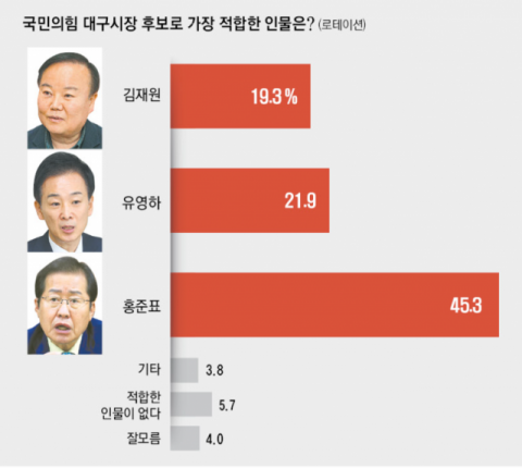국민의힘 대구시장 후보로 가장 적합한 인물은. ㈜한길리서치