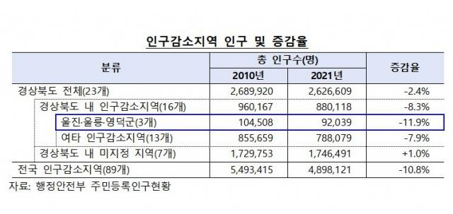 울진·울릉·영덕 등 경북 동해안 3개 지역 인구가 최근 10년 사이 10%이상 줄어들었다. 한국은행 제공