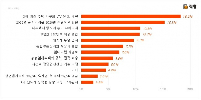 20대 대통령 당선인 공약 중 가장 기대되는 부동산 공약. 직방 제공