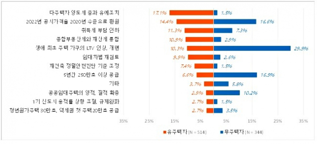 20대 대통령 당선인 공약 중 가장 기대되는 부동산 공약(주택 보유 여부별). 직방 제공
