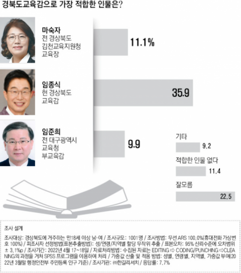 경북도교육감 여론조사. ㈜한길리서치