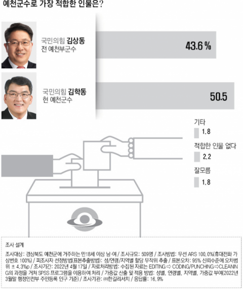 예천군수 여론조사. ㈜한길리서치