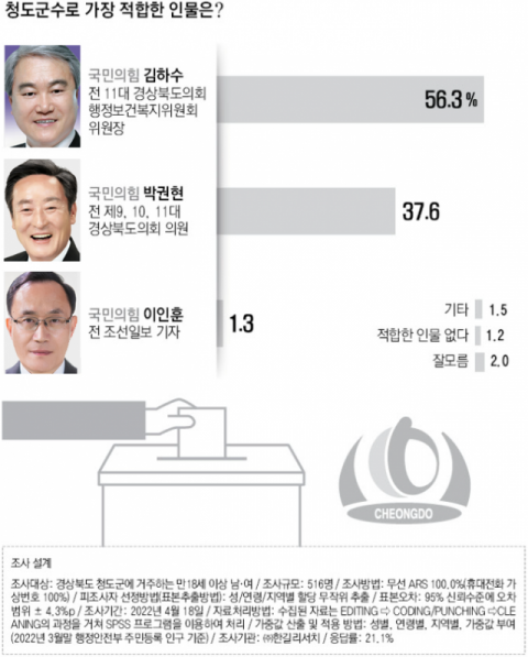 청도군수 여론조사. ㈜한길리서치